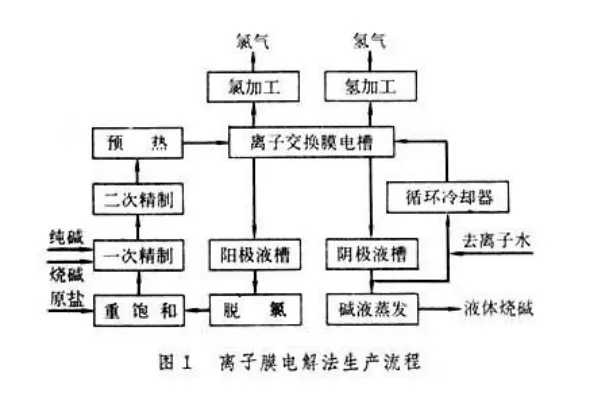 什么是离子膜电解法(图1)